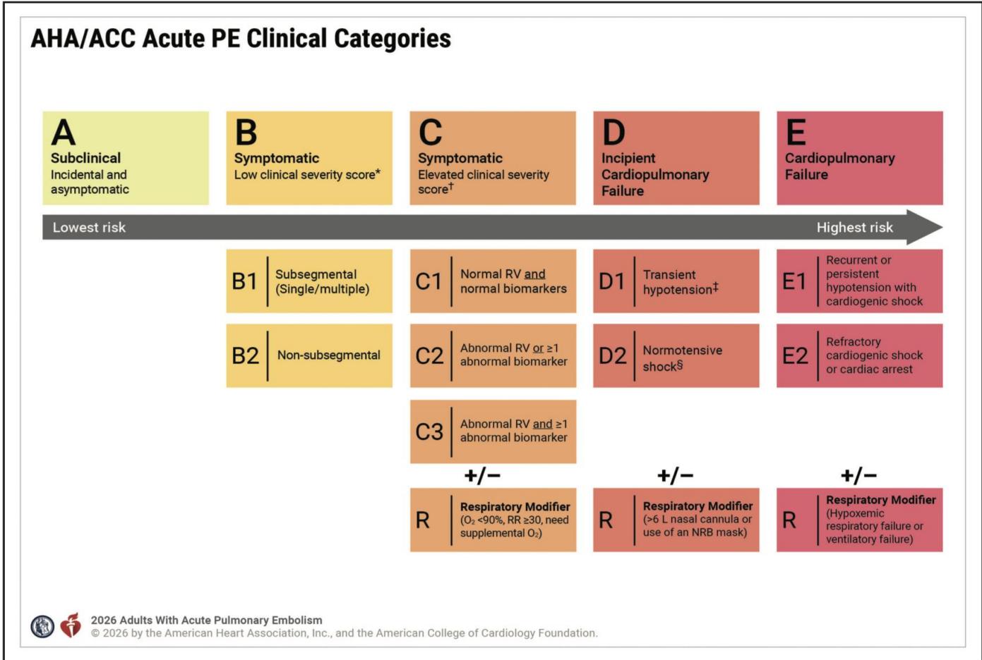 Original 2026 AHA/ACC A–E clinical-category figure
