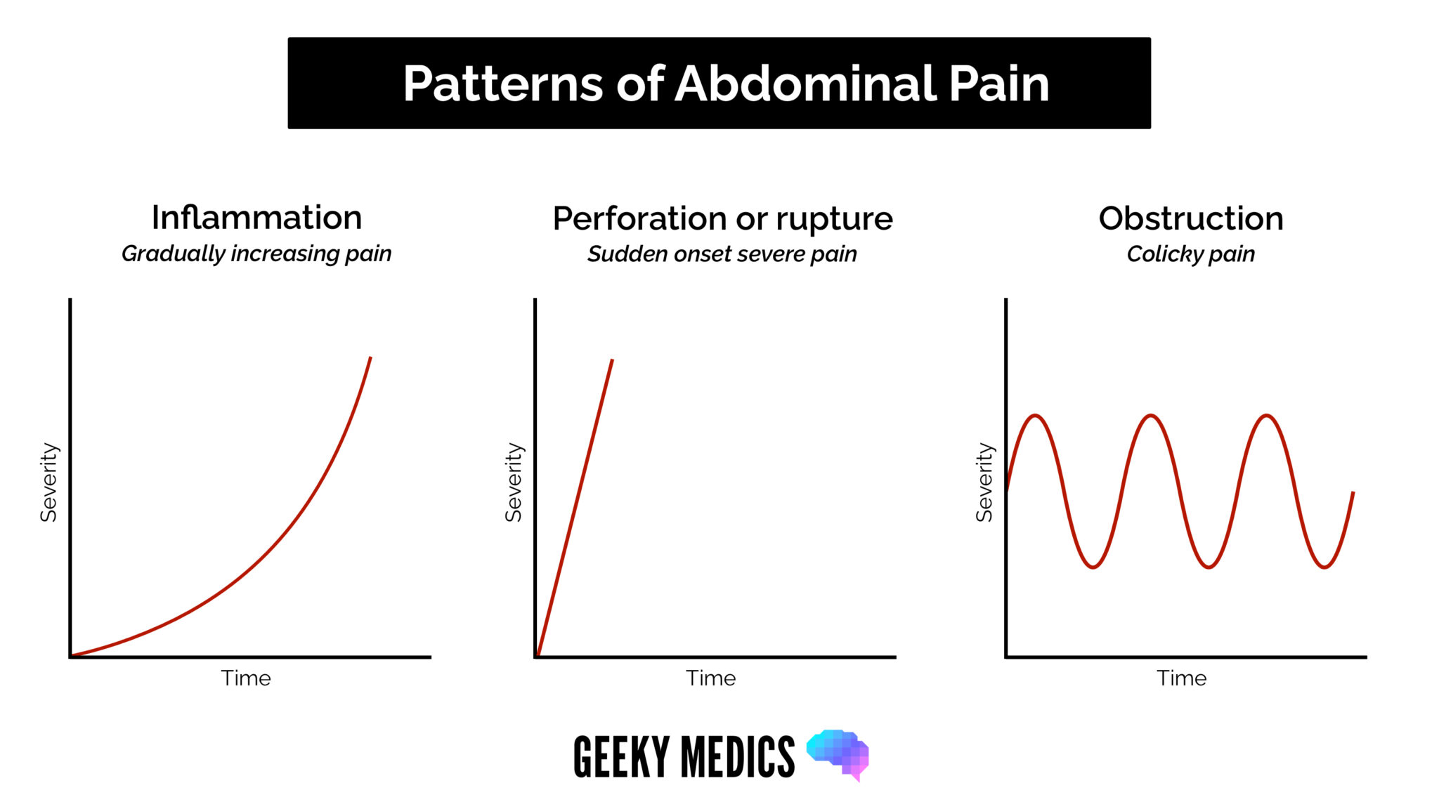 Patterns of abdominal pain